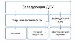 Административное управление организацией.
Непосредственное управление учреждением осуществляет заведующая МБДОУ ПГО "Родинский детский сад" Копытова Елена Яковлевна, которая действует от имени учреждения, представляя его во всех учреждениях и организациях.