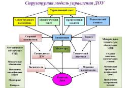 Руководство муниципальным бюджетным дошкольным образовательным учреждением Пышминского городского округа "Родинский детский сад" осуществляет заведующий Копытова Елена Яковлевна. К компетенции заведующего относятся вопросы осуществления текущего руководства деятельностью учреждения.
Структура органов управления МБДОУ ПГО "Родинский детский сад".
Формами самоуправления Учреждения являются:
Педагогический совет.
Общее собрание трудового коллектива .
Родительский комитет.